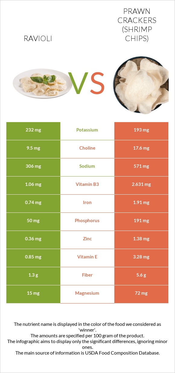 Ռավիոլի vs Prawn crackers (Shrimp chips) infographic