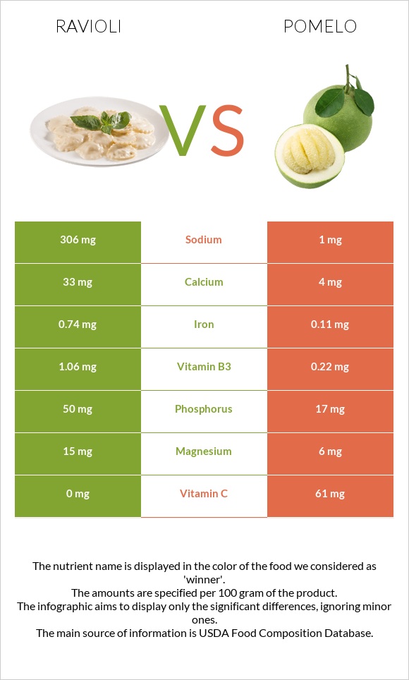 Ravioli vs Pomelo infographic