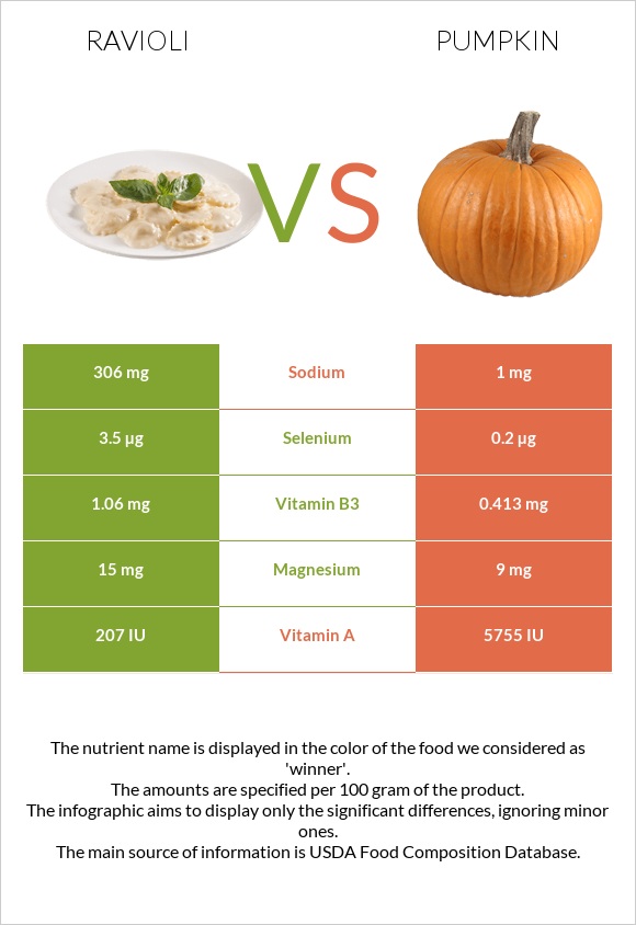 Ravioli vs. Pumpkin — In-Depth Nutrition Comparison
