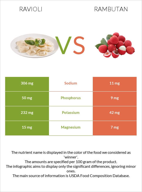 Ravioli vs Rambutan infographic