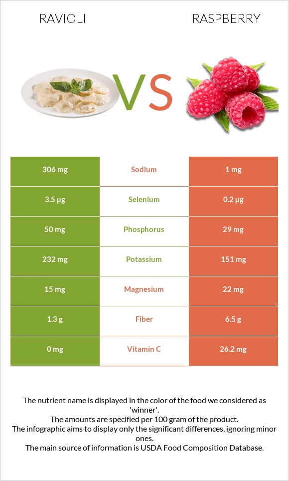 Ռավիոլի vs Ազնվամորի infographic