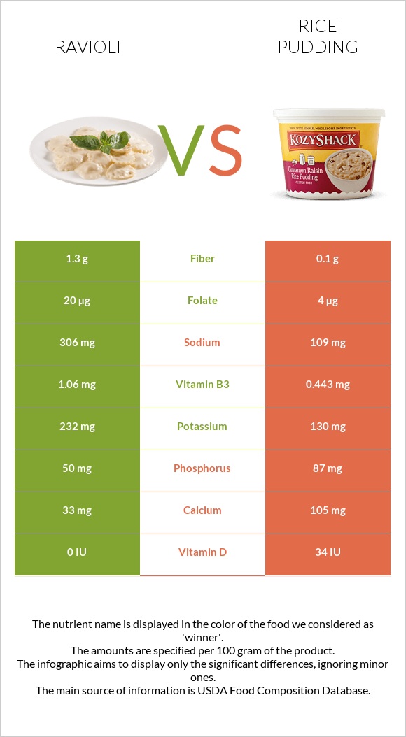 Ravioli vs Rice pudding infographic