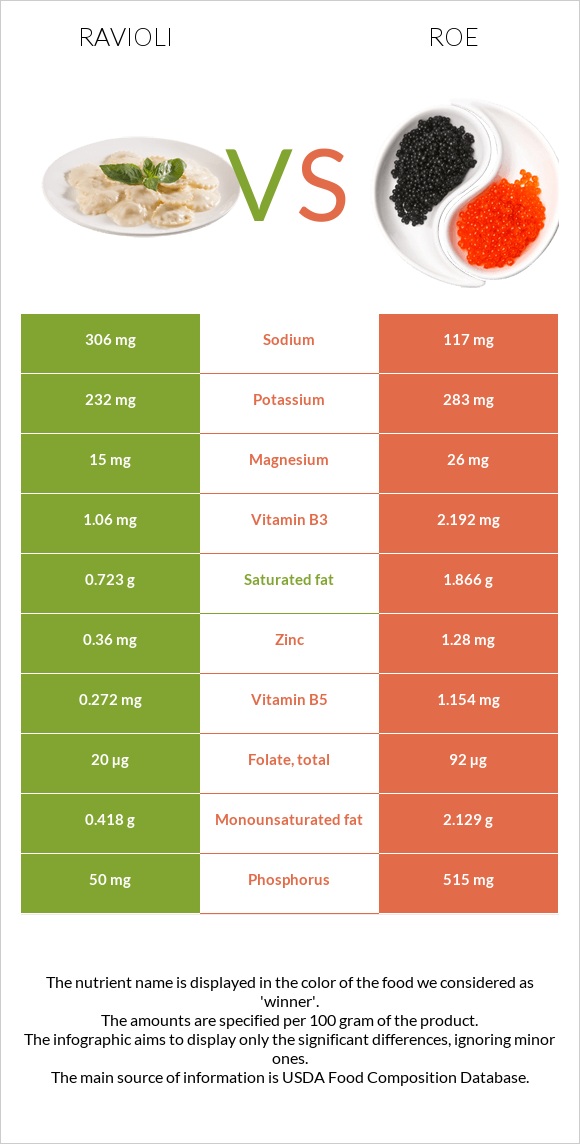 Ravioli vs Roe infographic