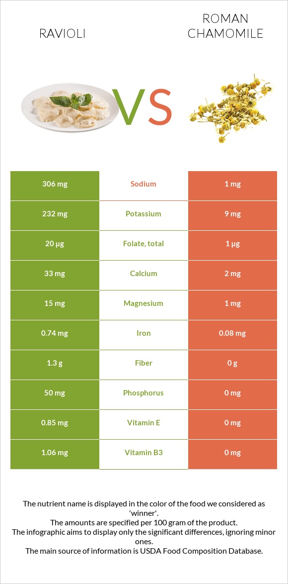 Ravioli vs Roman chamomile infographic