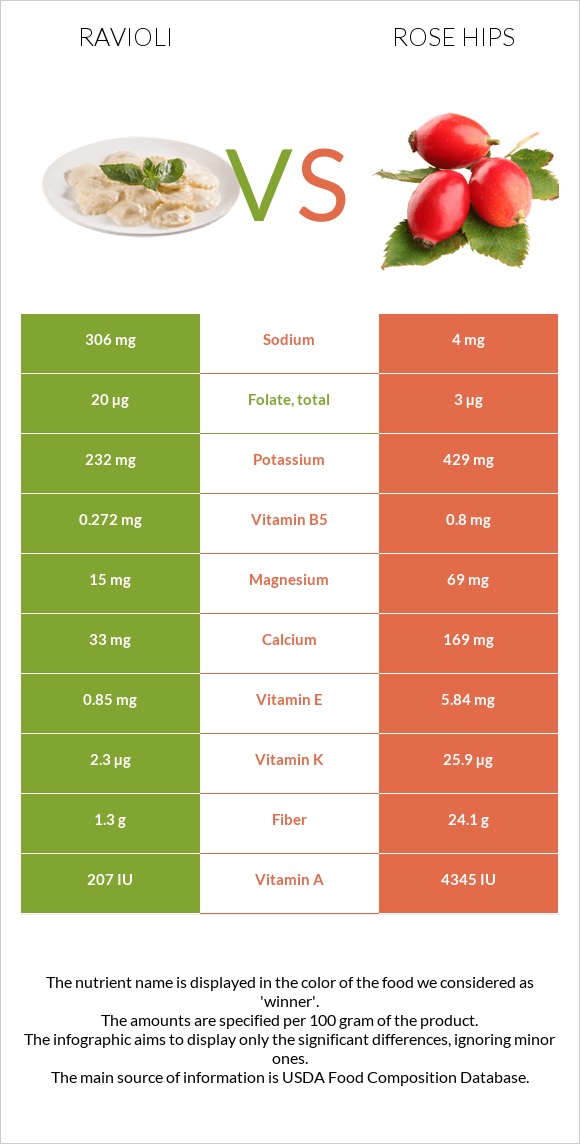 Ravioli vs Rose hips infographic