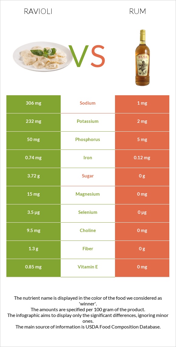 Ravioli vs Rum infographic