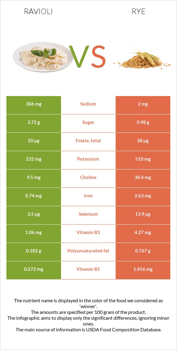 Ռավիոլի vs Տարեկան infographic