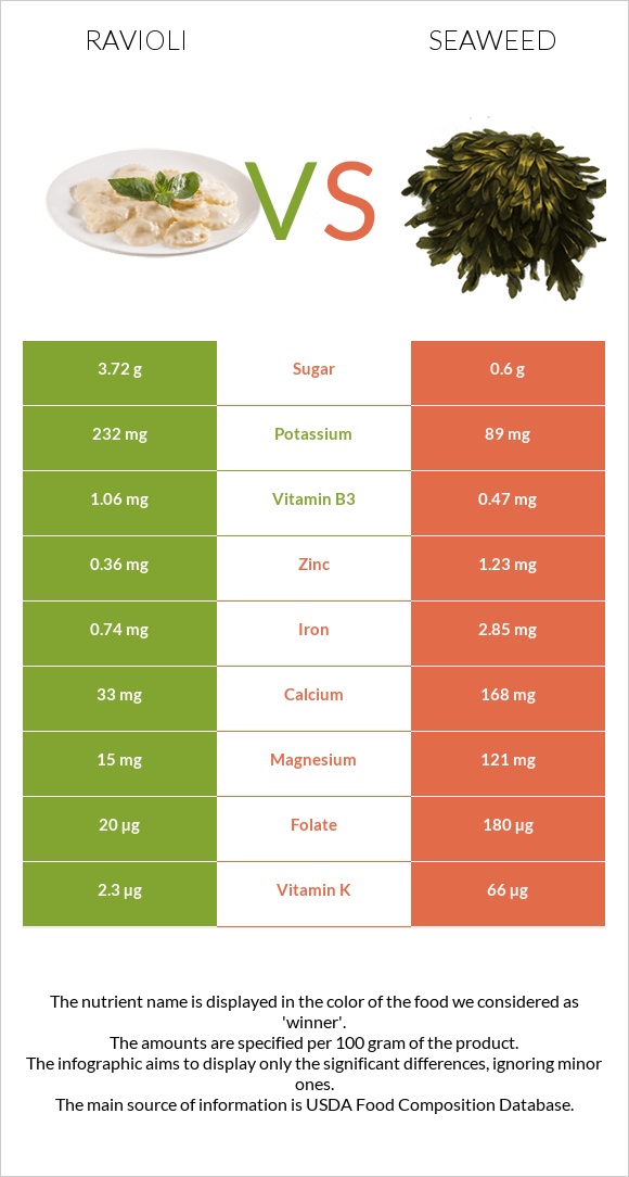 Ravioli vs Seaweed infographic