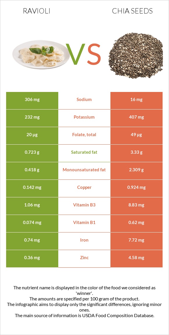 Ravioli vs Chia seeds infographic