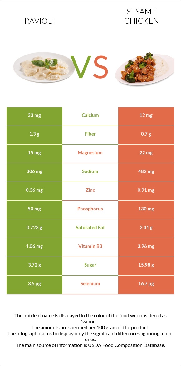 Ռավիոլի vs Sesame chicken infographic