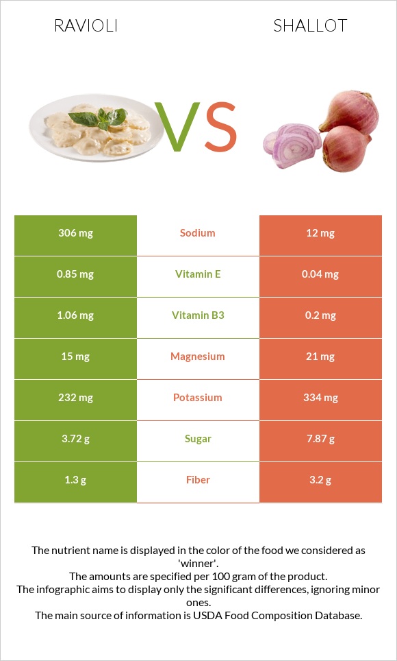 Ravioli vs Shallot infographic