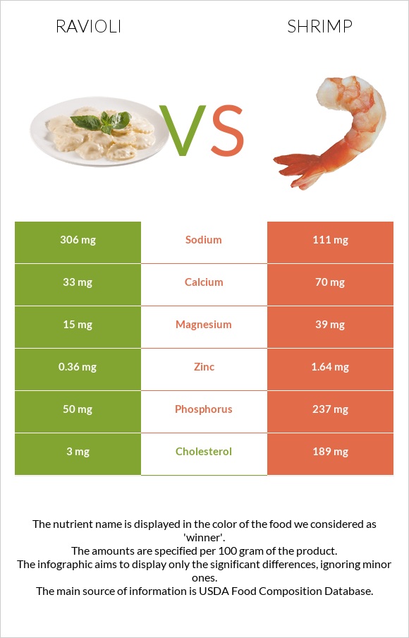 Ravioli vs Shrimp infographic