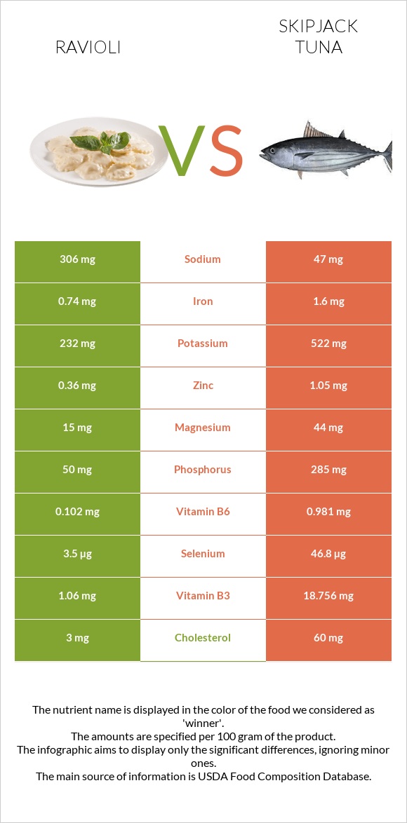 Ravioli vs Skipjack tuna infographic