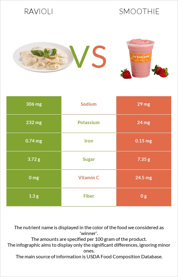 Ռավիոլի vs Ֆրեշ infographic