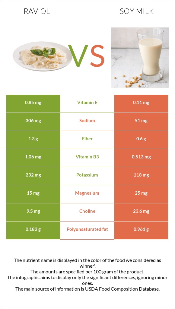 Ravioli vs Soy milk infographic