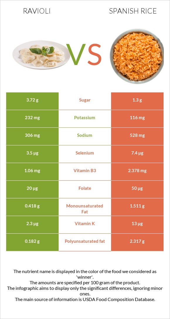 Ravioli vs Spanish rice infographic