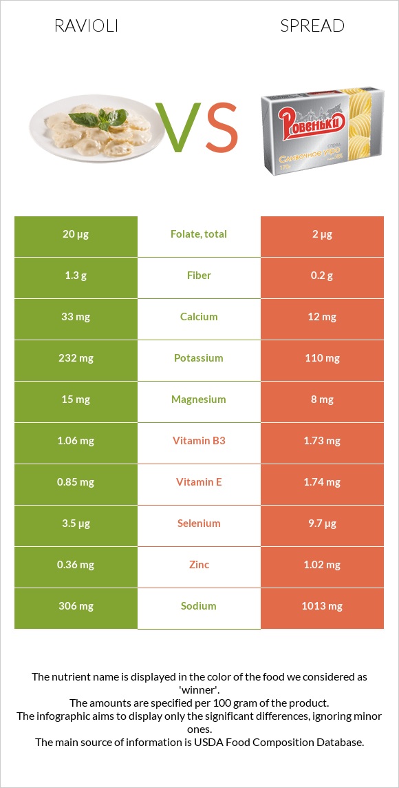 Ravioli vs Spread infographic