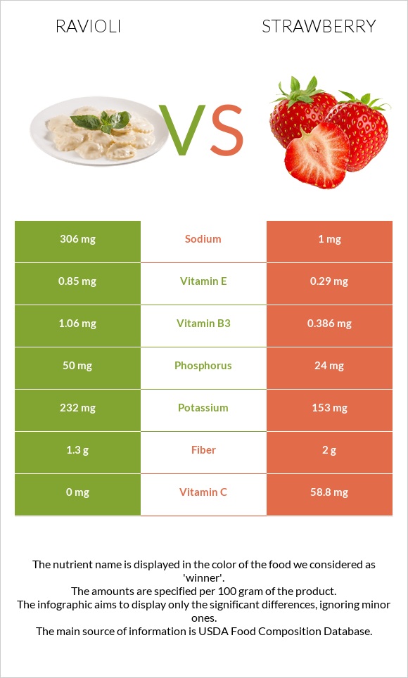 Ravioli vs Strawberry infographic