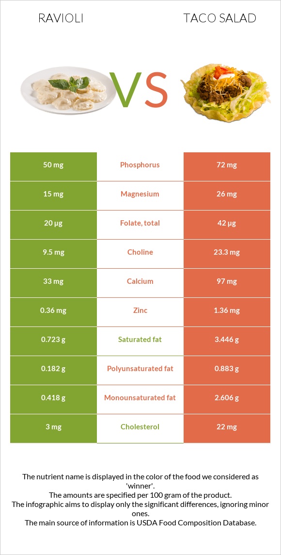 Ravioli vs Taco salad infographic