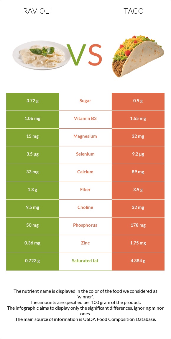 Ravioli vs Taco infographic