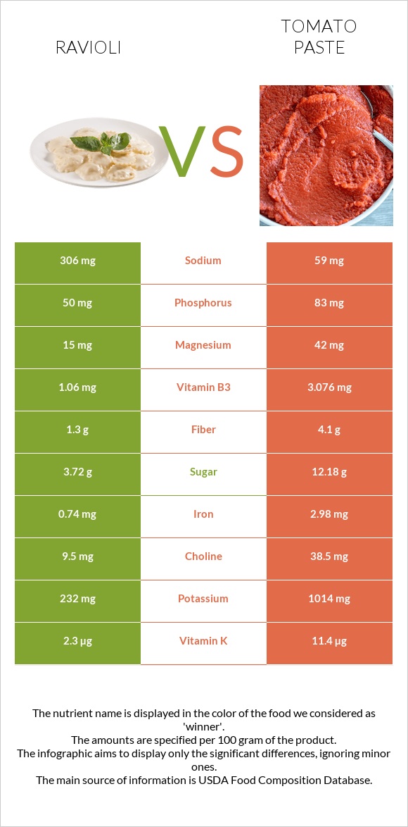 Ռավիոլի vs Տոմատի մածուկ infographic