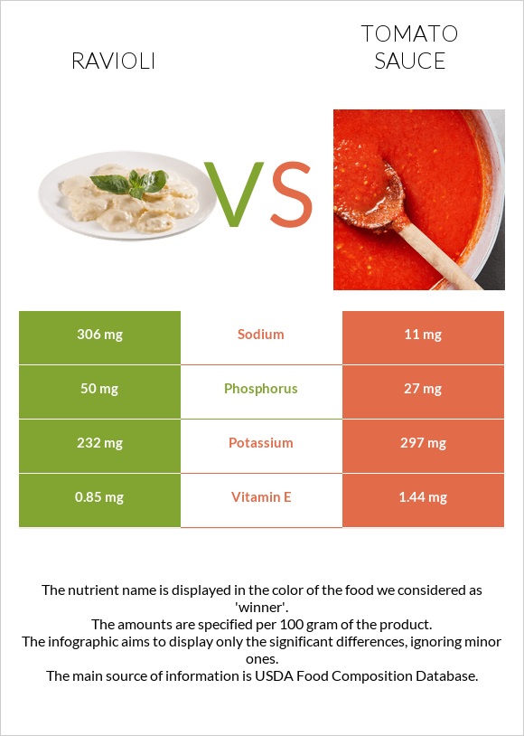 Ravioli vs Tomato sauce infographic