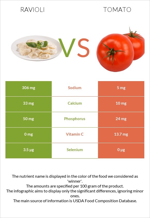 Ravioli vs Tomato infographic