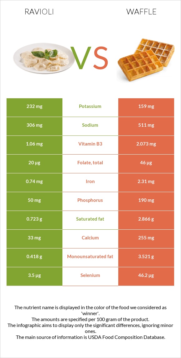 Ravioli vs Waffle infographic