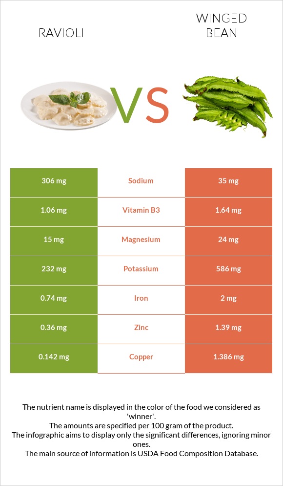 Ռավիոլի vs Թևաոր լոբի infographic