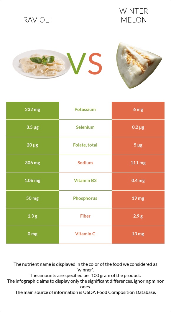 Ravioli vs Winter melon infographic