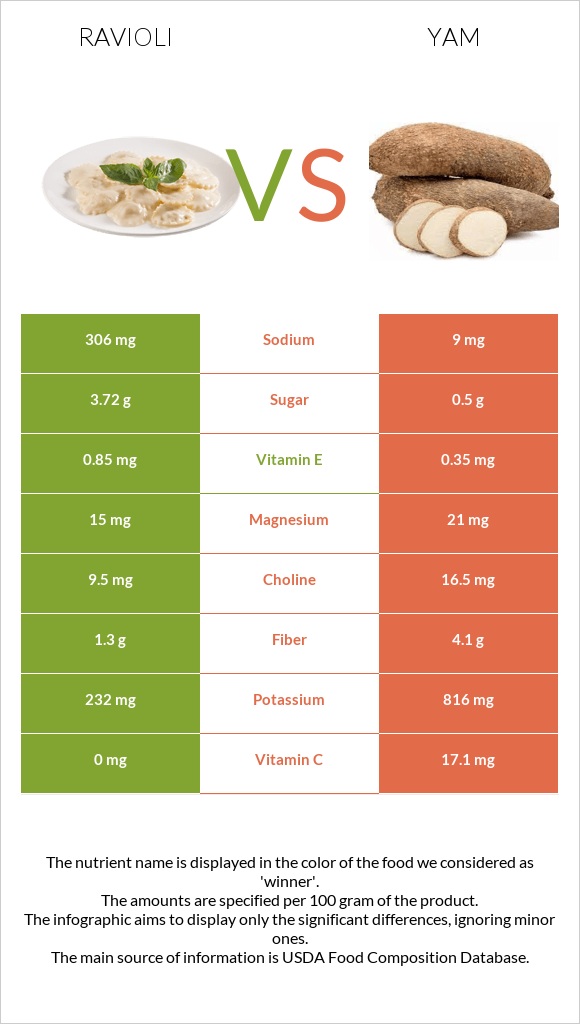 Ravioli vs Yam infographic