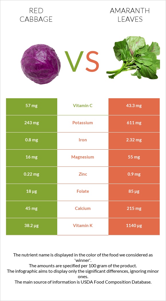 Red cabbage vs Amaranth leaves infographic