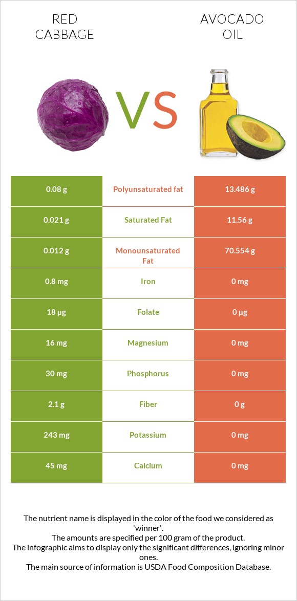 Red cabbage vs Avocado oil infographic