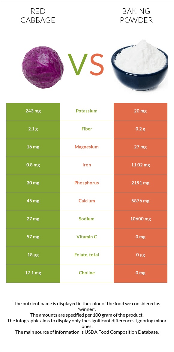 Red cabbage vs Baking powder infographic