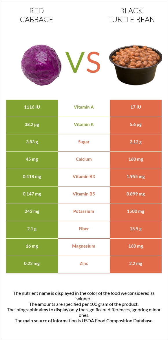Red cabbage vs Black turtle bean infographic