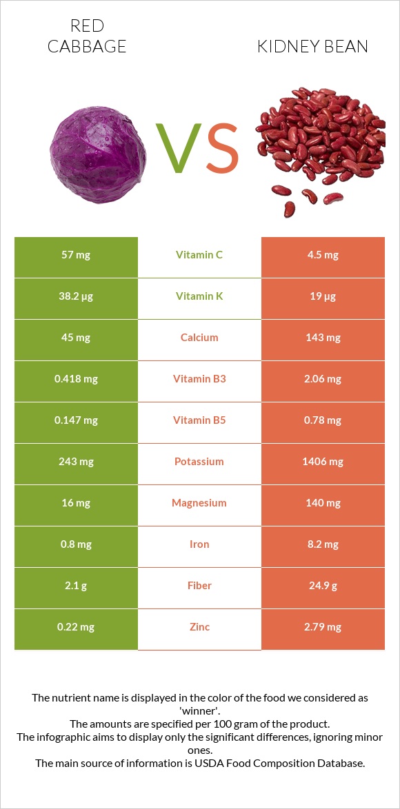 Red cabbage vs Kidney beans raw infographic