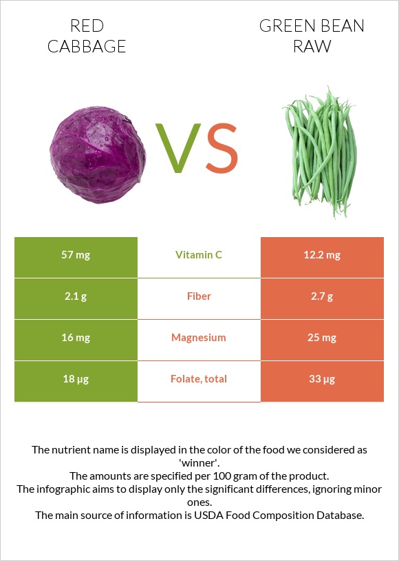 Red cabbage vs Green bean raw infographic
