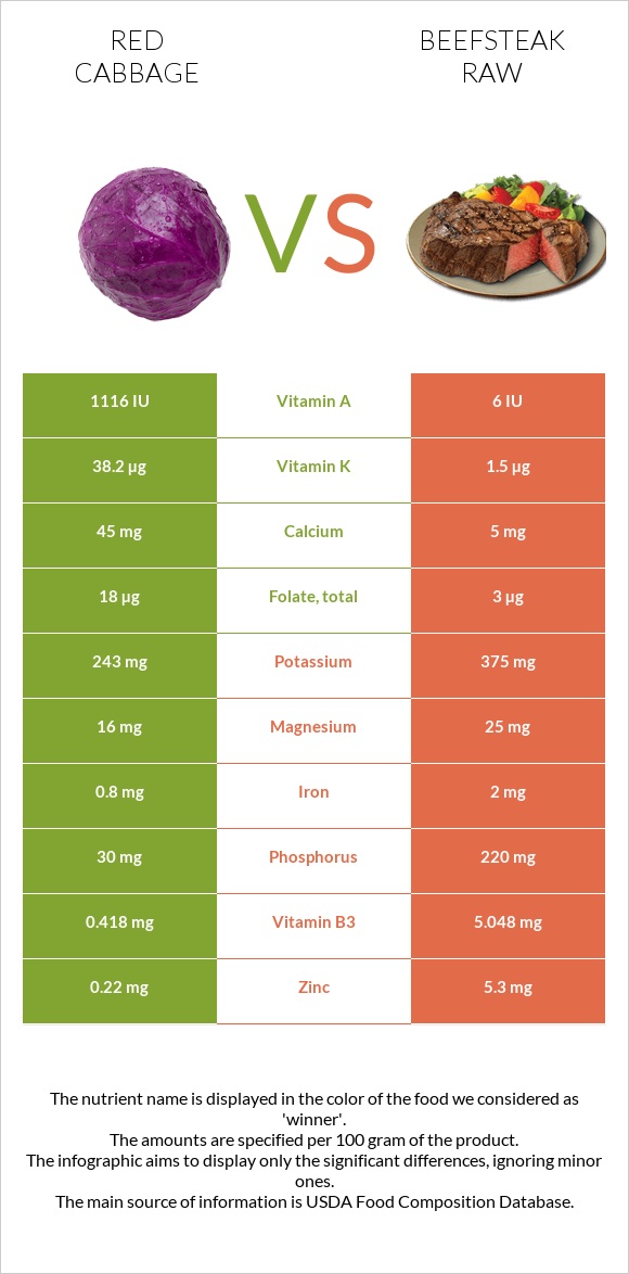 Կարմիր կաղամբ vs Տավարի սթեյք հում infographic