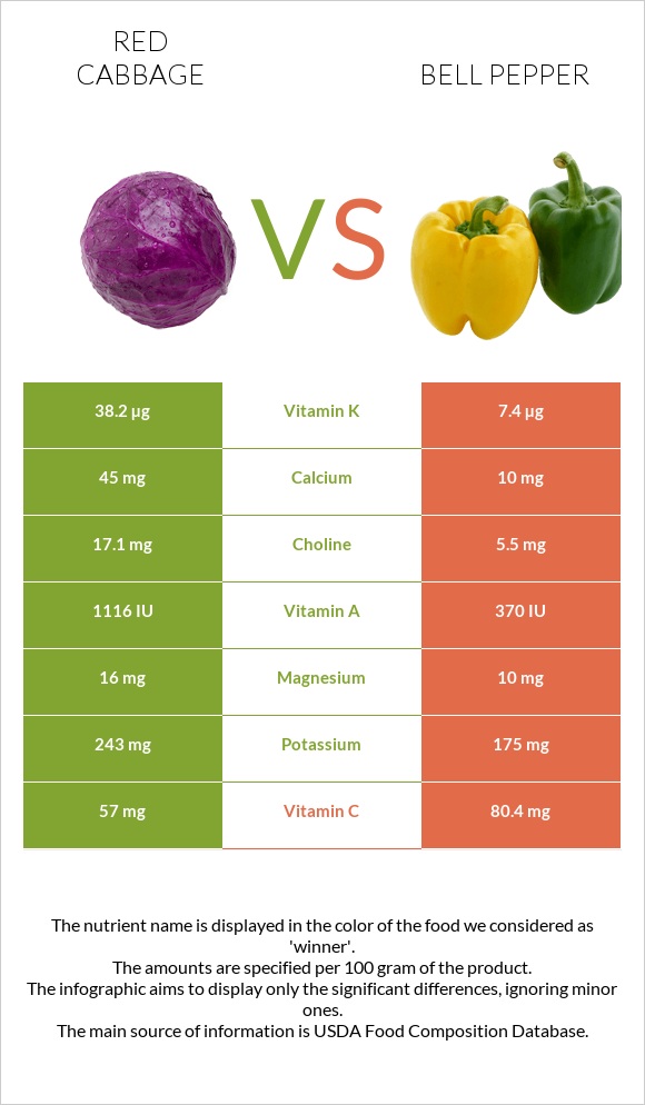 Red cabbage vs Bell pepper infographic