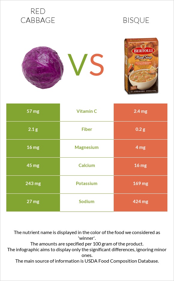 Red cabbage vs Bisque infographic