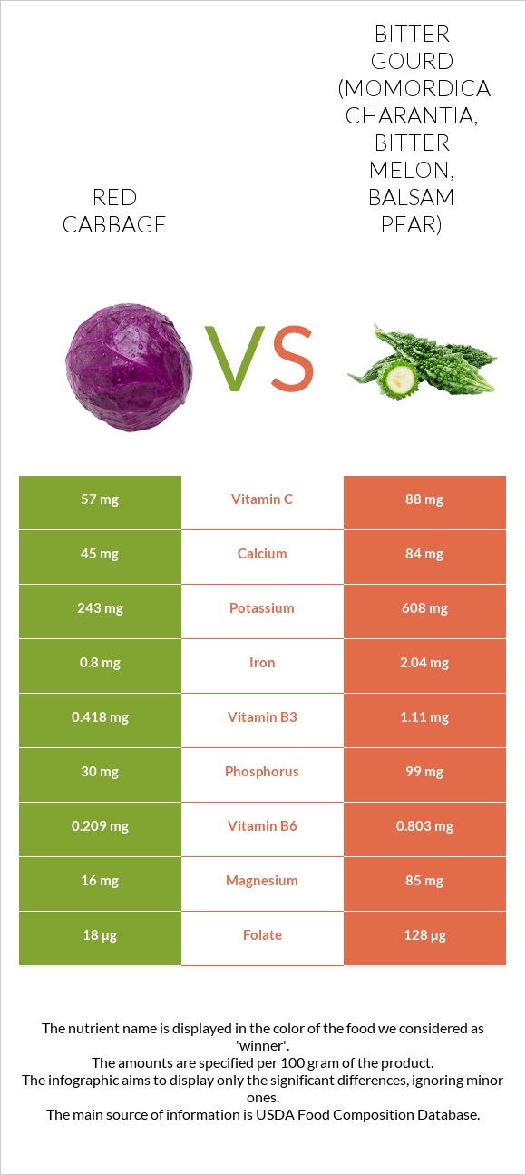 Red cabbage vs Bitter gourd (Momordica charantia, bitter melon, balsam pear) infographic