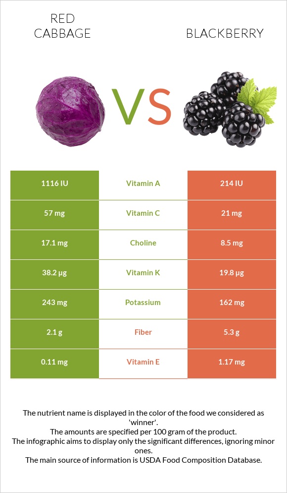 Կարմիր կաղամբ vs Կումանիկա infographic