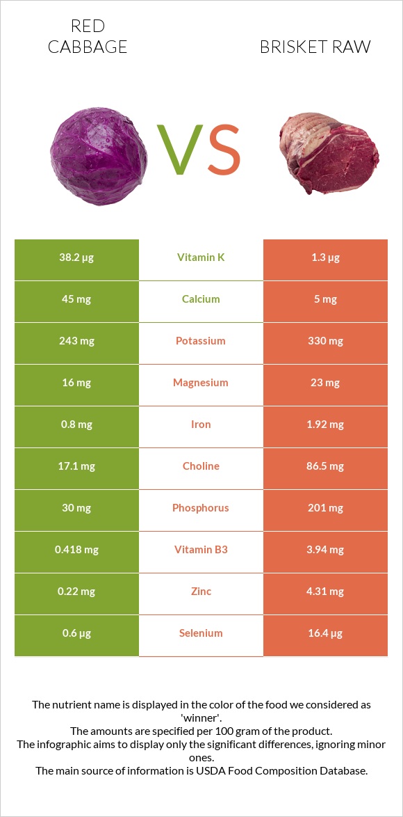 Red cabbage vs Brisket raw infographic