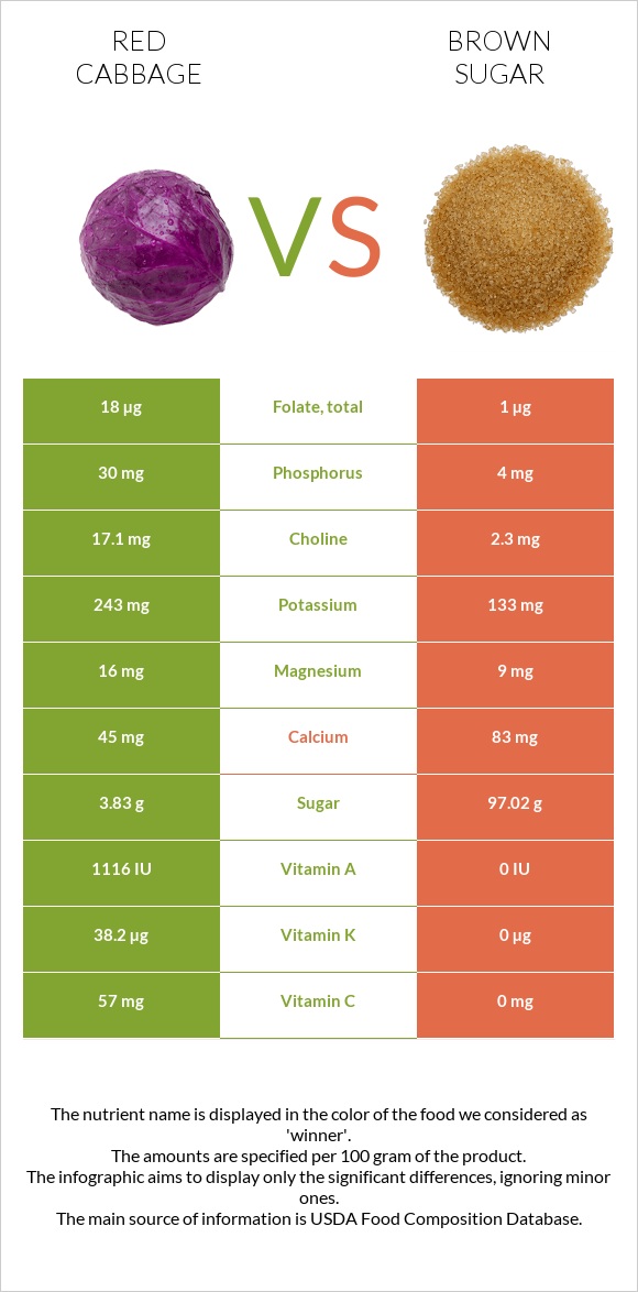 Red cabbage vs Brown sugar infographic