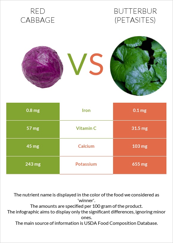 Red cabbage vs Butterbur infographic