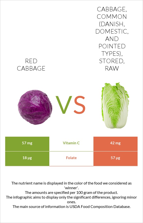 Red cabbage vs Cabbage, common (danish, domestic, and pointed types), stored, raw infographic