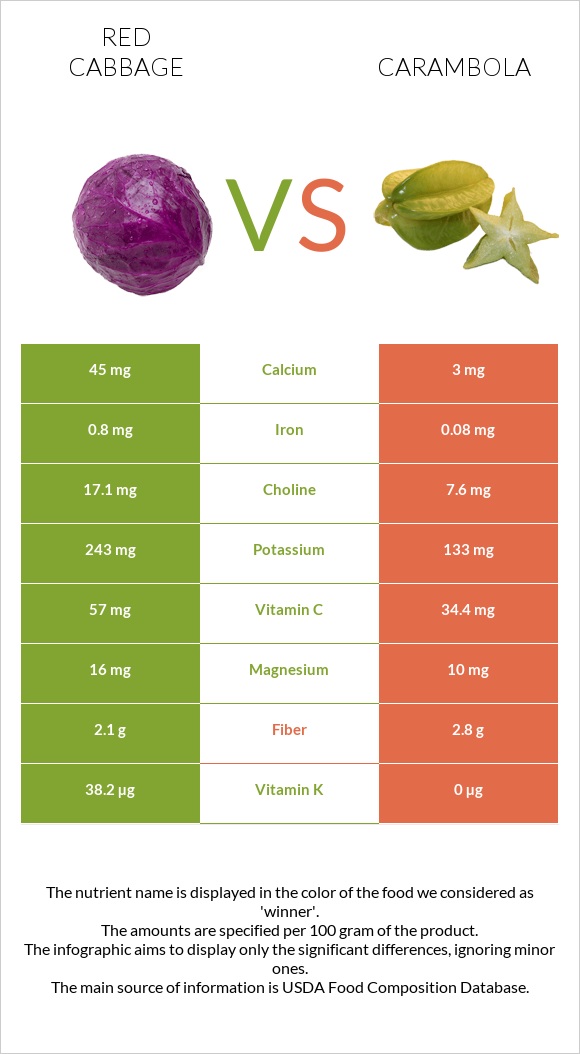 Red cabbage vs Carambola infographic