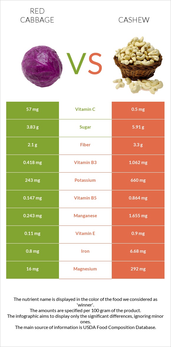 Red cabbage vs Cashew infographic