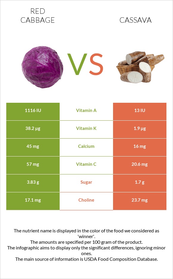 Red cabbage vs Cassava infographic