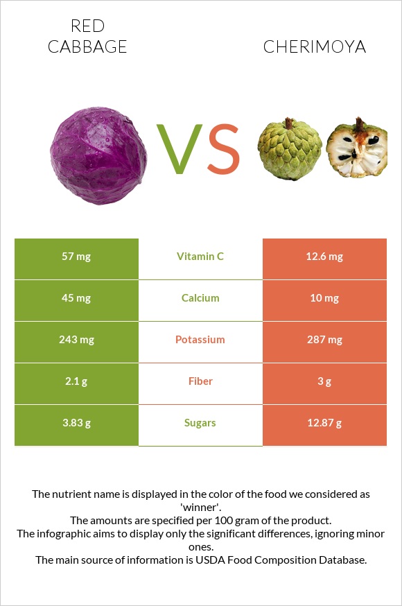 Red cabbage vs Cherimoya infographic